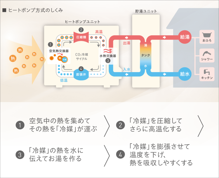 【ヒートポンプ方式のしくみ】1.空気中の熱をくみ上げその熱を冷媒が運ぶ→2.熱を持った冷媒は、圧縮されてさらに高温化→3.高温になった冷媒の熱を水に伝えてお湯を作り、タンクへ戻す→4.熱を水に伝えたあとの冷媒は減圧（膨張）されてさらに低温化